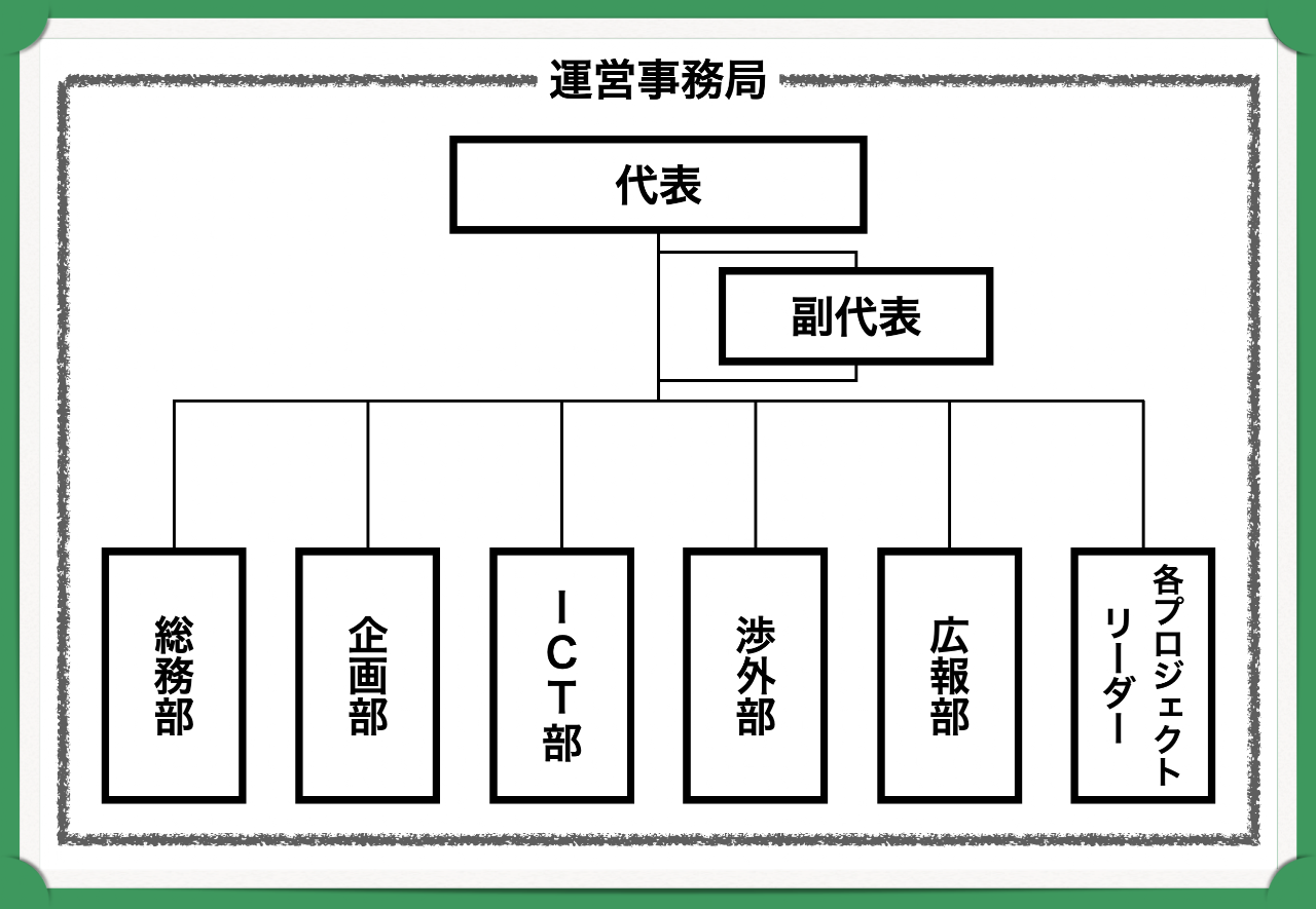 代表と副代表のもとに、総務部、企画部、ICT部、渉外部、広報部、各プロジェクトリーダーを置く運営事務局の組織図