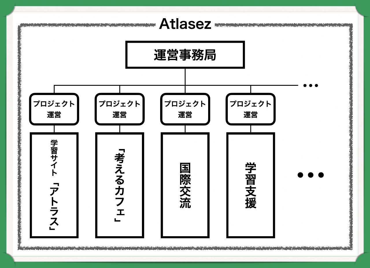 Atlasezの運営事務局が、学習サイト「アトラス」、「考えるカフェ」、国際交流、学習支援など複数のプロジェクト運営を支える組織図